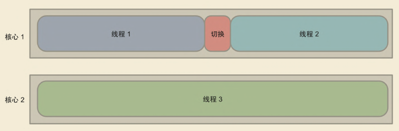 Concurrency Threading Model